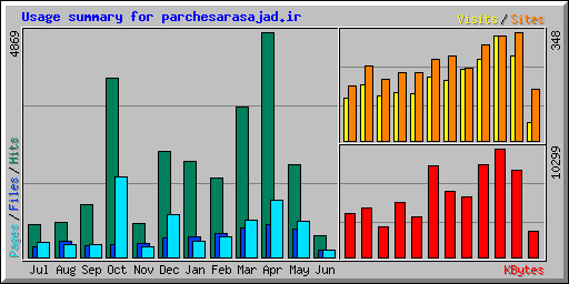 Usage summary for parchesarasajad.ir